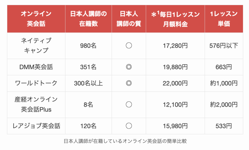 日本人講師が在籍しているオンライン英会話の簡単比較