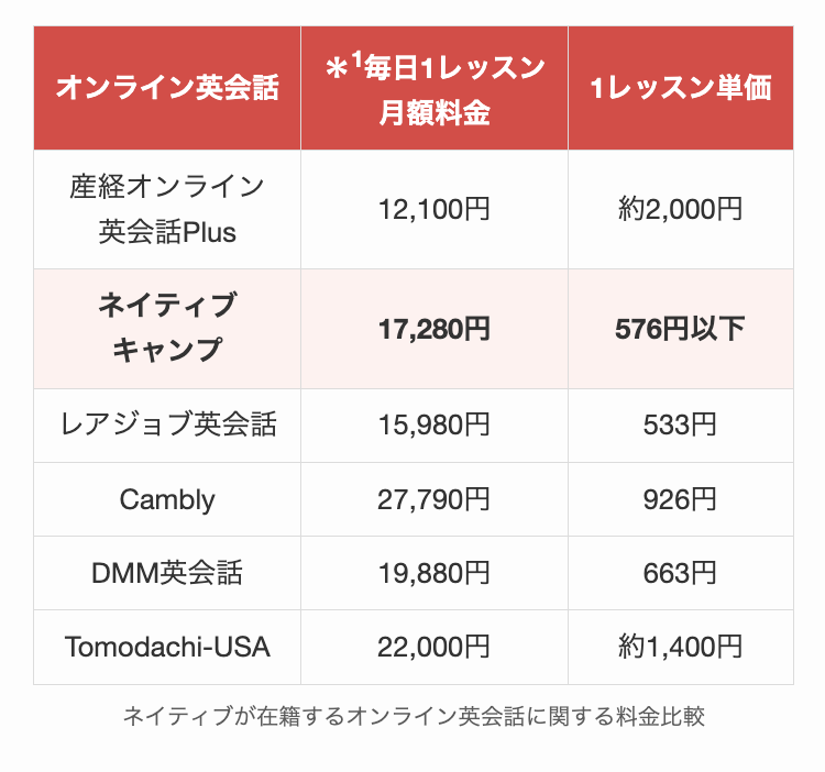 ネイティブが在籍するオンライン英会話に関する料金比較