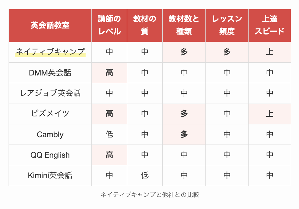 ネイティブキャンプと他社との比較