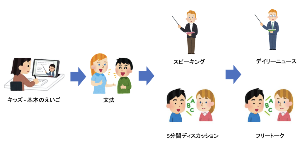 ネイティブキャンプの初心者におすすめ教材順番