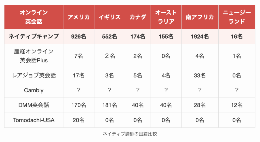 ネイティブ講師の国籍比較