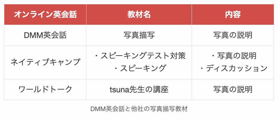 DMM英会話と他社の写真描写教材