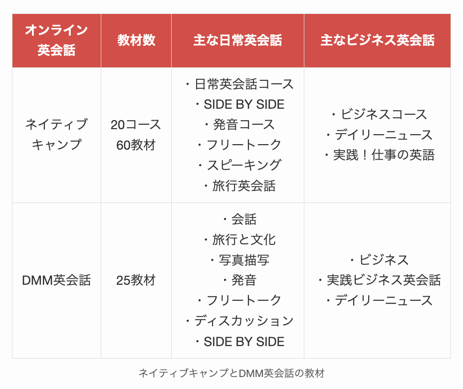 ネイティブキャンプとDMM英会話の教材