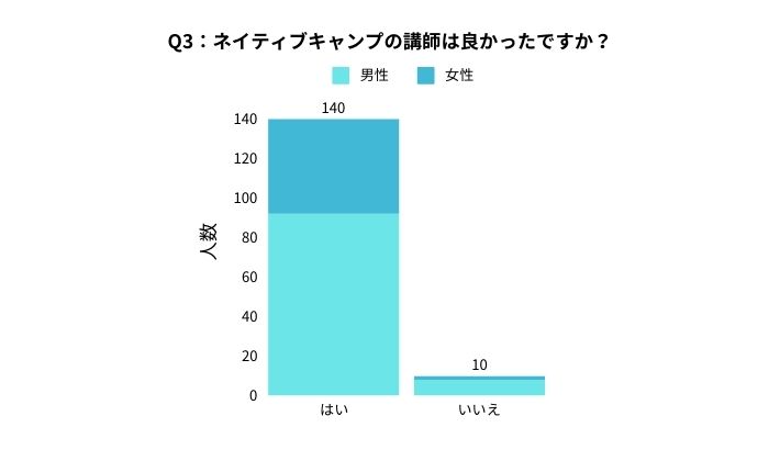 ネイティブキャンプに関するアンケート Q3：ネイティブキャンプの講師は良かったですか？