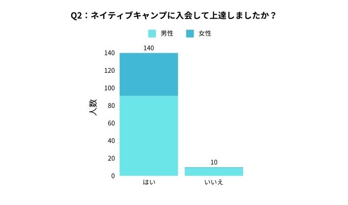 ネイティブキャンプに関するアンケート Q2：ネイティブキャンプに入会して上達しましたか？