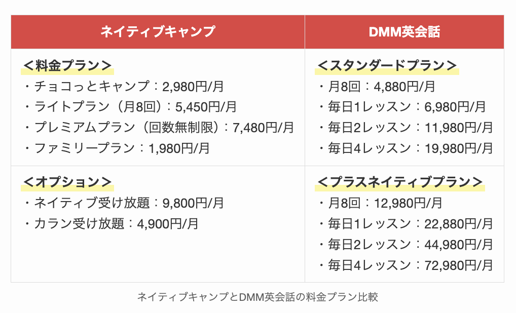 ネイティブキャンプとDMM英会話の料金プラン比較