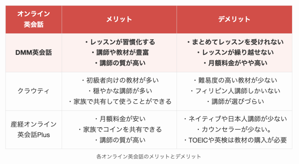 各オンライン英会話のメリットとデメリット1