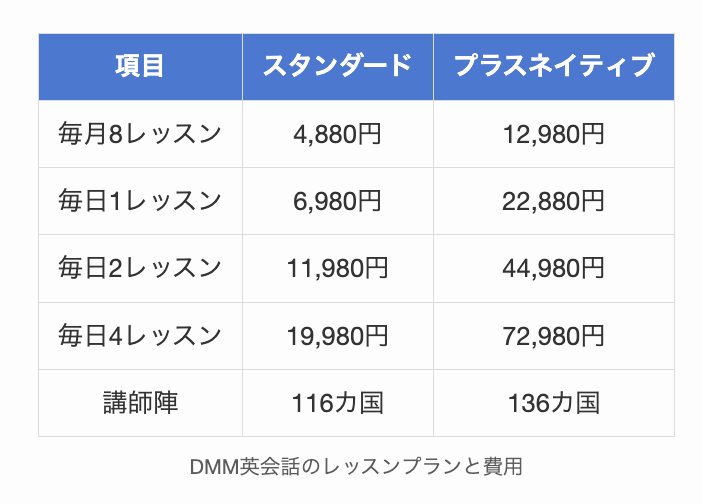 DMM英会話のレッスンプランと費用