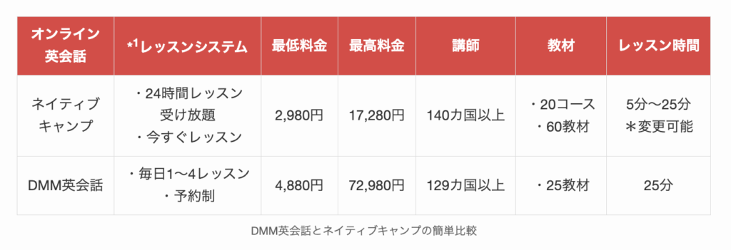DMM英会話とネイティブキャンプの簡単比較