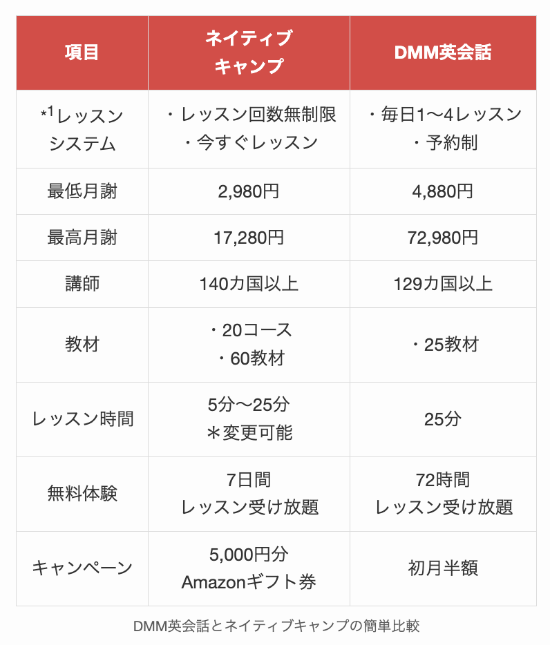 DMM英会話とネイティブキャンプの簡単比較