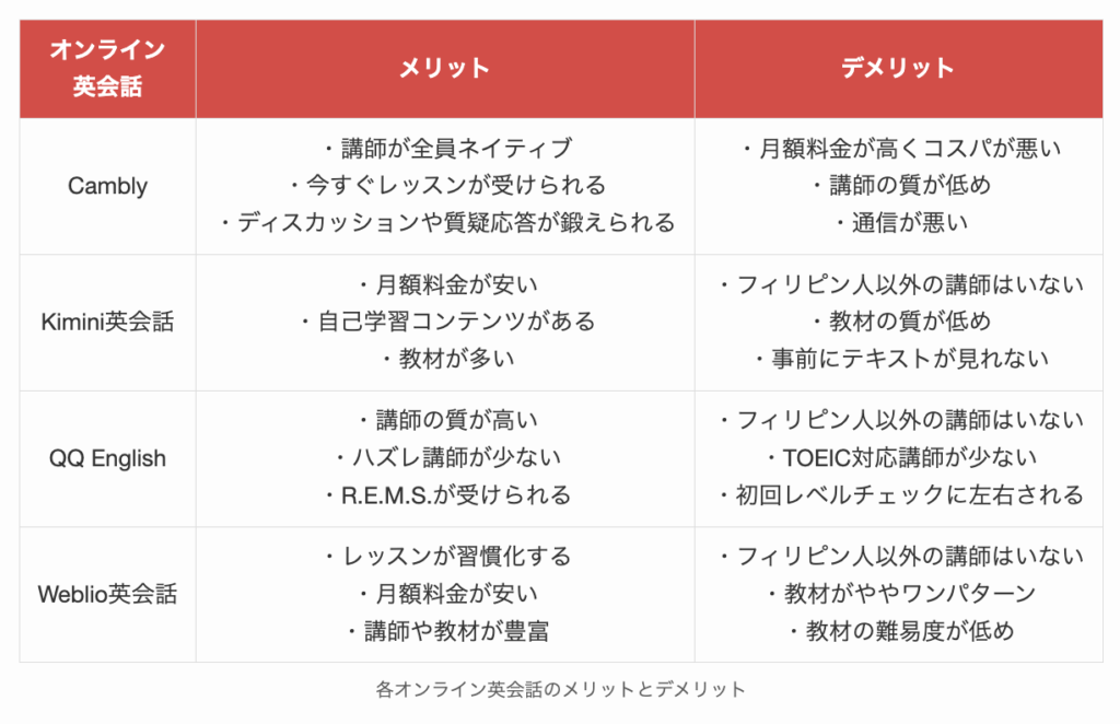 各オンライン英会話のメリットとデメリット3
