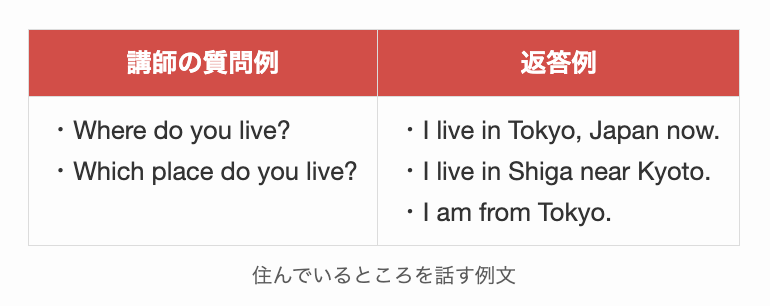 住んでいるところを話す例文