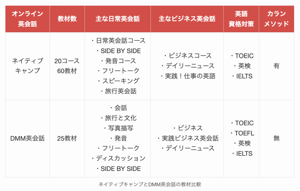 ネイティブキャンプとDMM英会話の教材比較