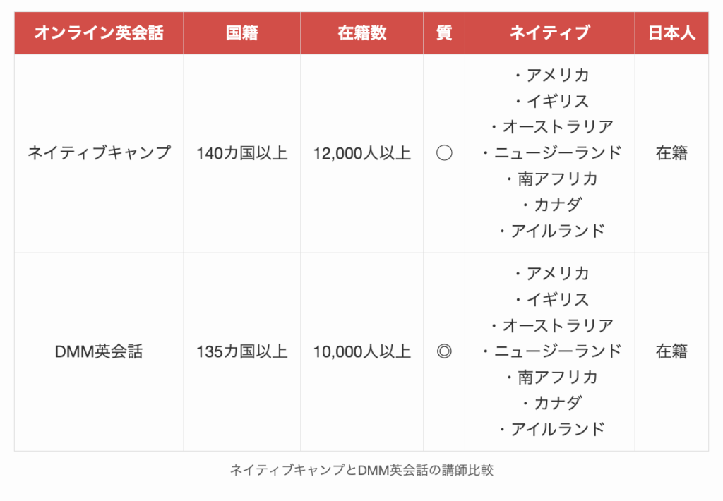 ネイティブキャンプとDMM英会話の講師比較