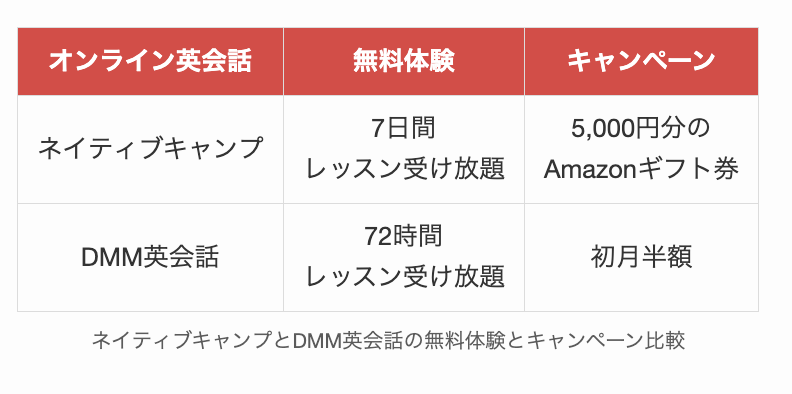 ネイティブキャンプとDMM英会話の無料体験とキャンペーン比較