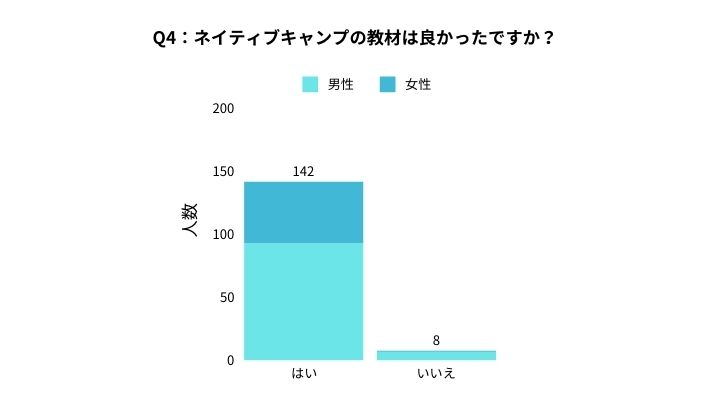 ネイティブキャンプに関するアンケート Q4：ネイティブキャンプの教材は良かったですか？