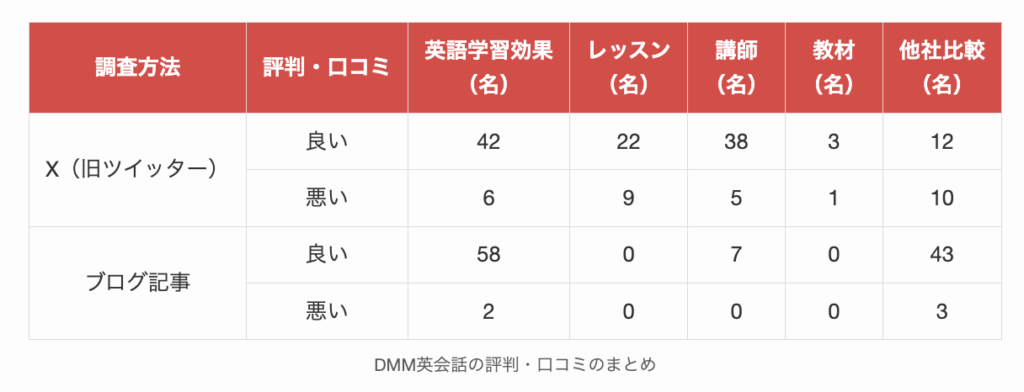 DMM英会話の評判や口コミのまとめ