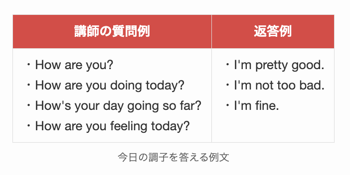 今日の調子を答える例文