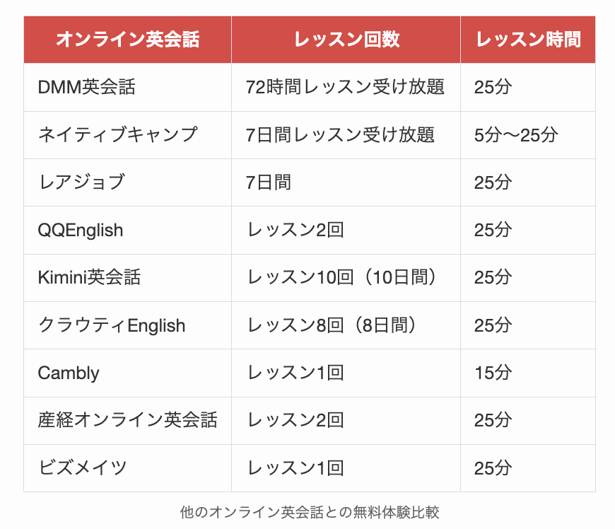 他のオンライン英会話との無料体験比較