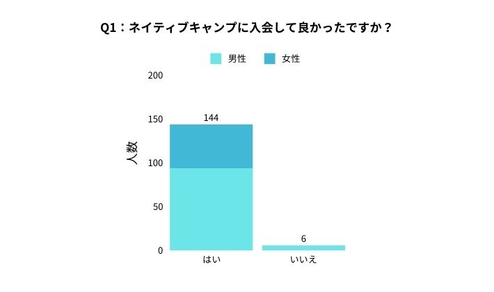 ネイティブキャンプに関するアンケート Q1：ネイティブキャンプに入会して良かったですか？