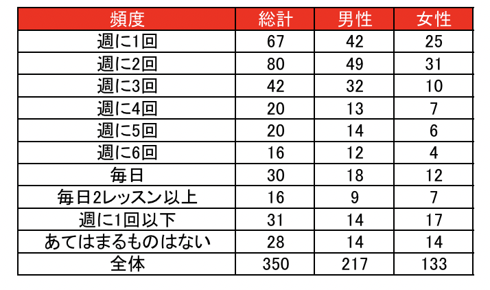 オンライン英会話のレッスン頻度の生データ