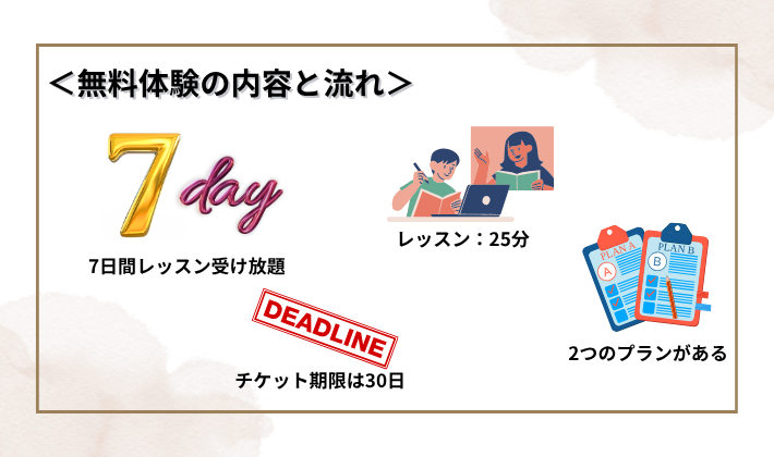 DMM英会話の無料体験の内容と流れ