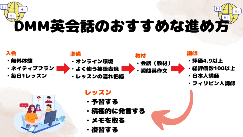 初心者向けのDMM英会話のおすすめな進め方 まとめ