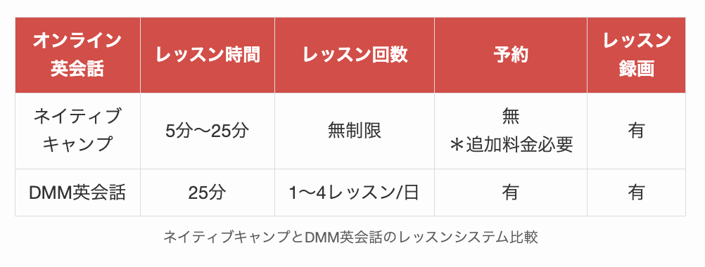 ネイティブキャンプとDMM英会話のレッスンシステム比較