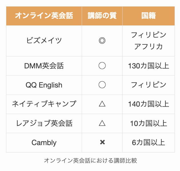 オンライン英会話における講師比較