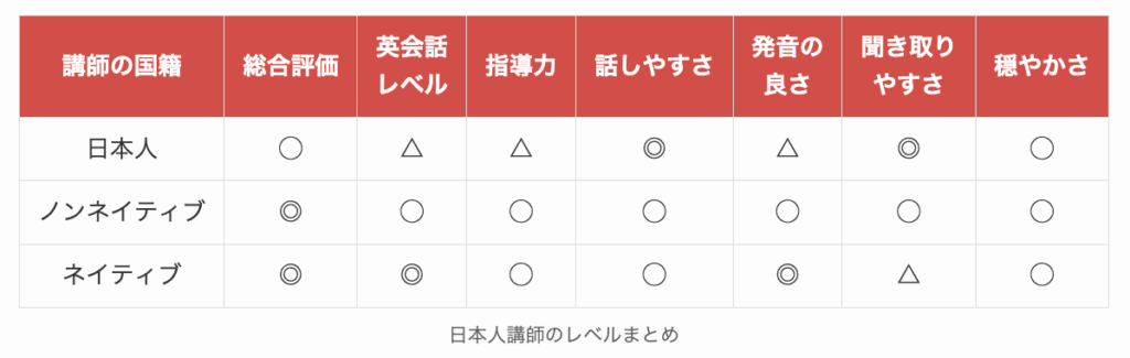 DMM英会話における日本人講師のレベルまとめ