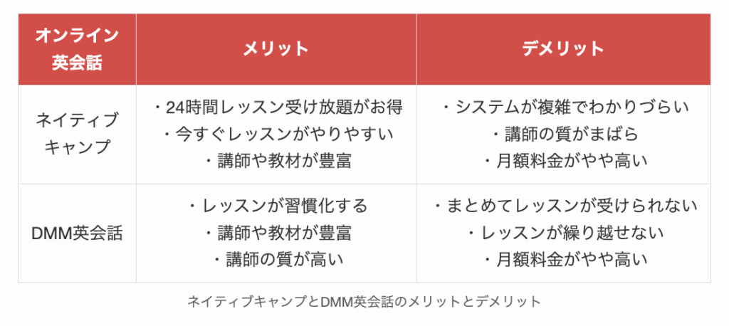 ネイティブキャンプとDMM英会話のメリットとデメリット