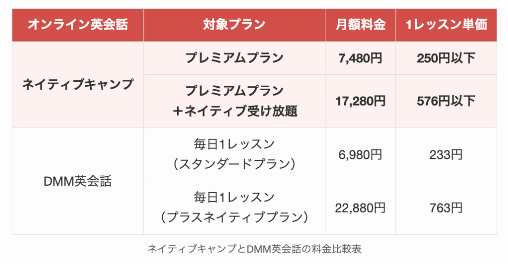 ネイティブキャンプとDMM英会話の料金比較表