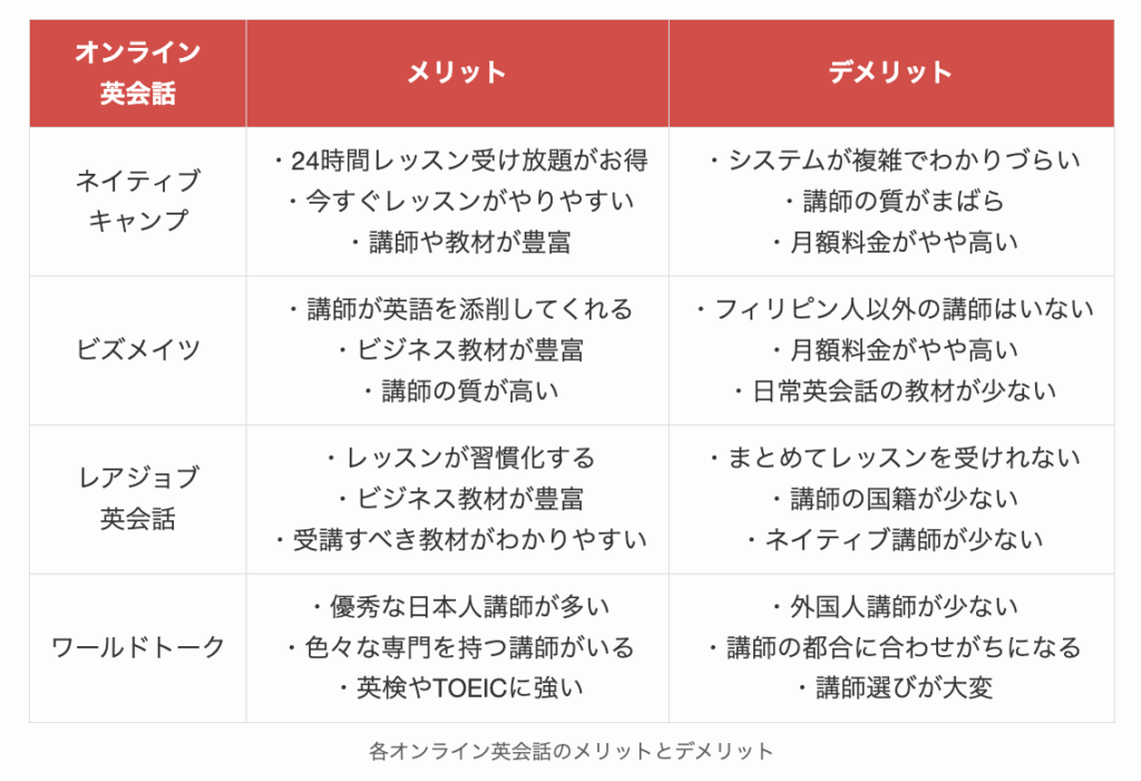 各オンライン英会話のメリットとデメリット2