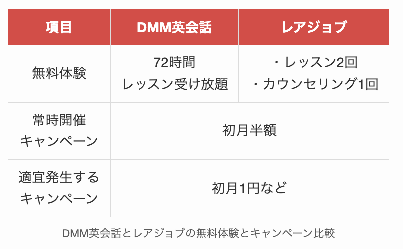 DMM英会話とレアジョブの無料体験とキャンペーン比較