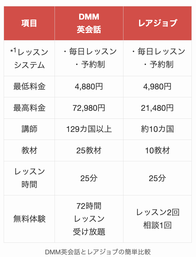 DMM英会話とレアジョブの簡単比較