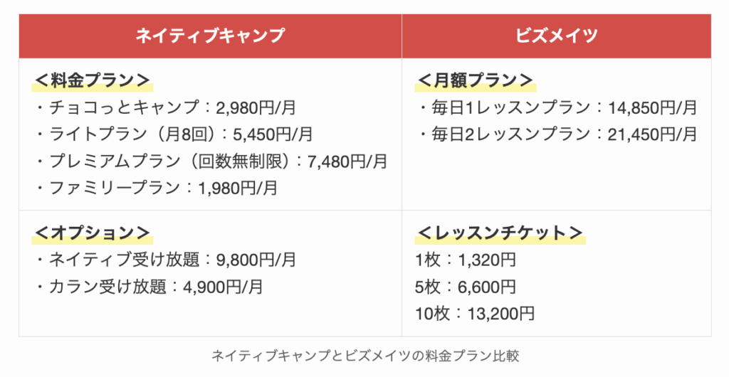 ネイティブキャンプとビズメイツの料金プラン比較