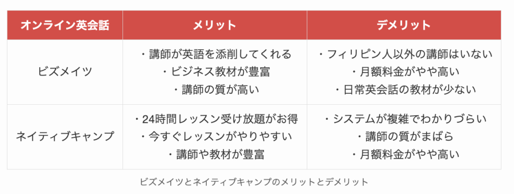 ビズメイツとネイティブキャンプのメリットとデメリット