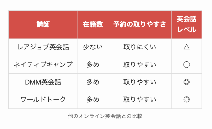 他のオンライン英会話との日本人講師比較