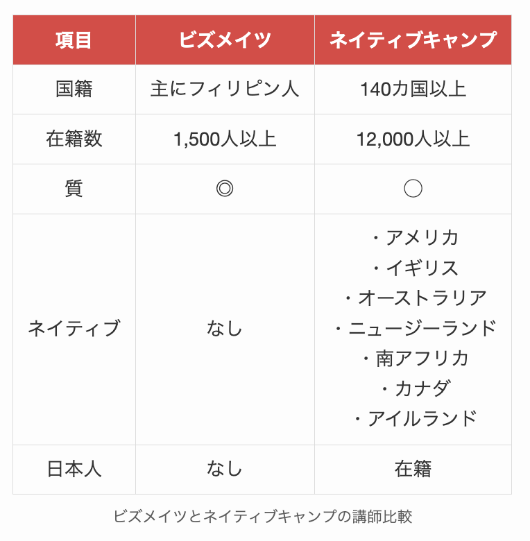 ビズメイツとネイティブキャンプの講師比較