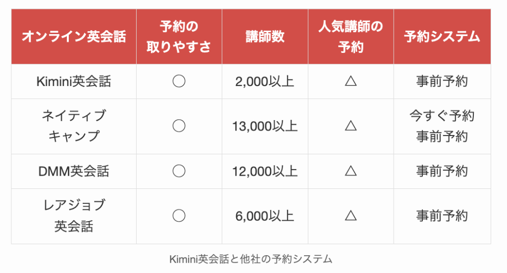 Kimini英会話と他社の予約システム