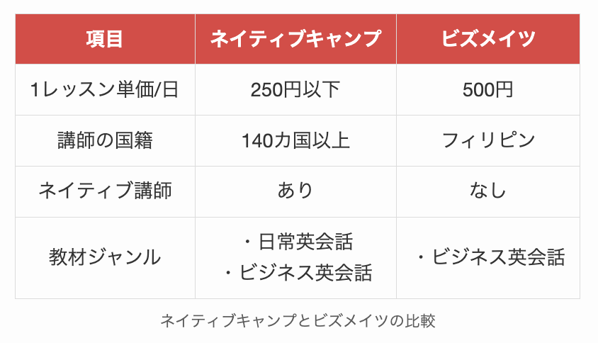ネイティブキャンプとビズメイツの比較