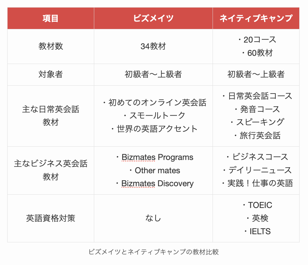 ビズメイツとネイティブキャンプの教材比較