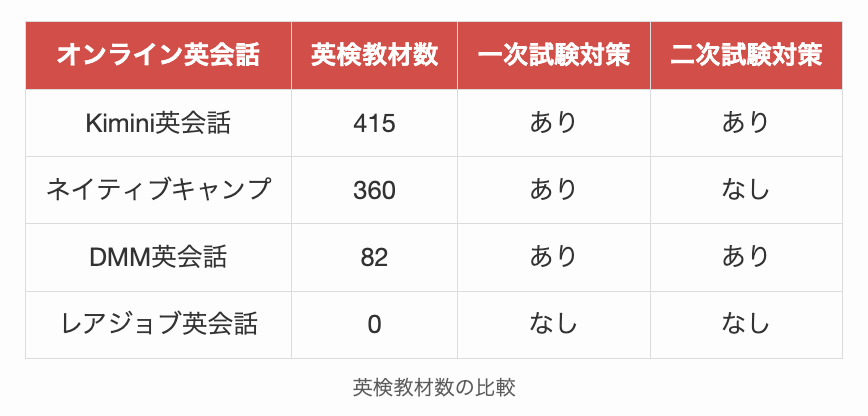 レアジョブと他のオンライン英会話の英検教材数の比較