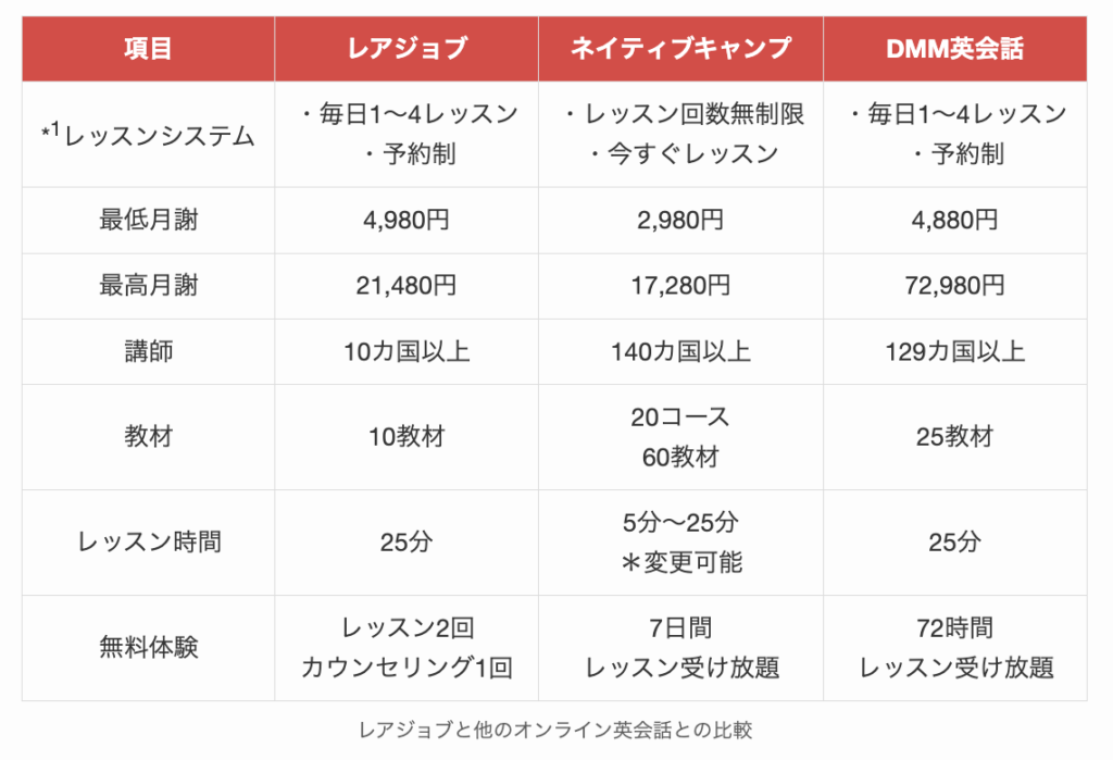 レアジョブと他のオンライン英会話との比較