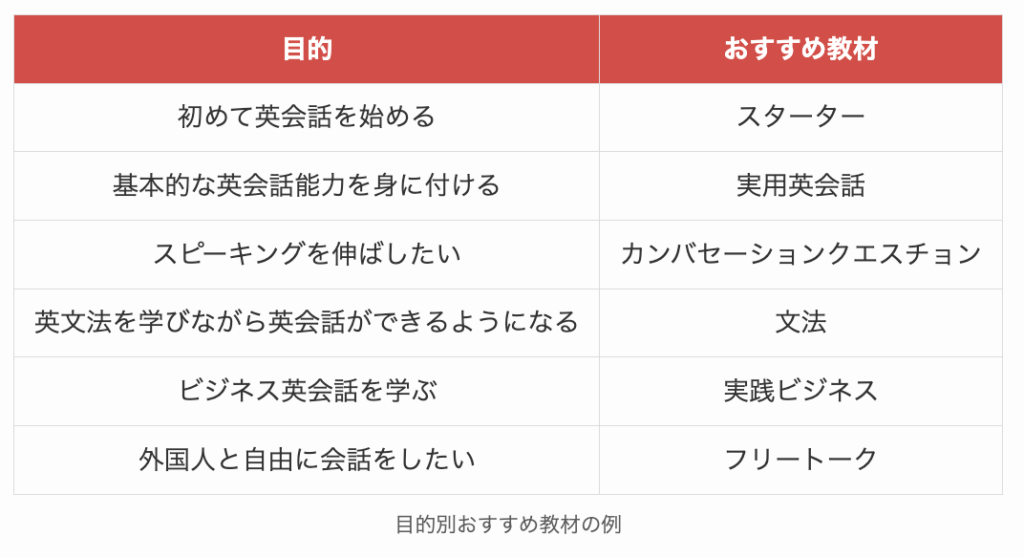 目的別おすすめレアジョブ教材の例