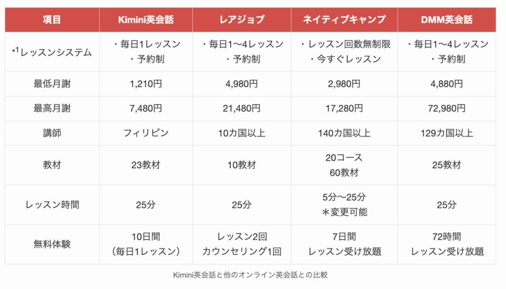 Kimini英会話と他のオンライン英会話との比較