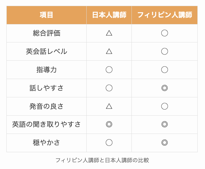 レアジョブのフィリピン人講師と日本人講師の比較