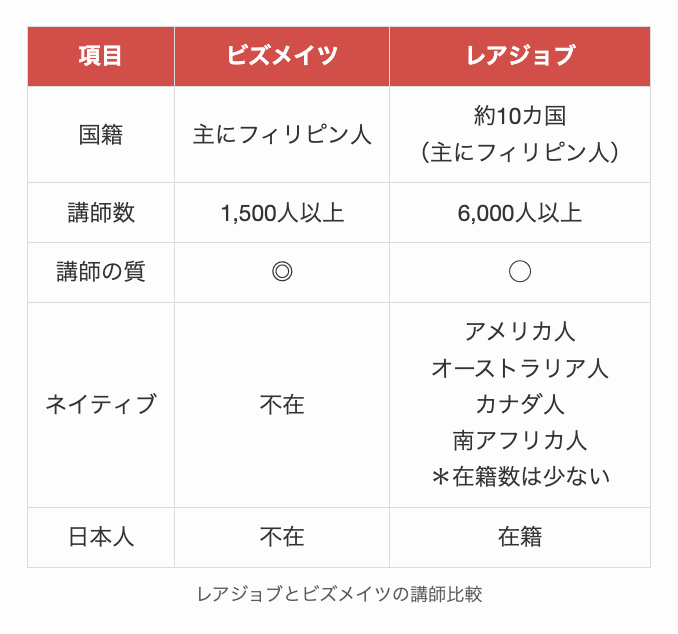 レアジョブとビズメイツの講師比較