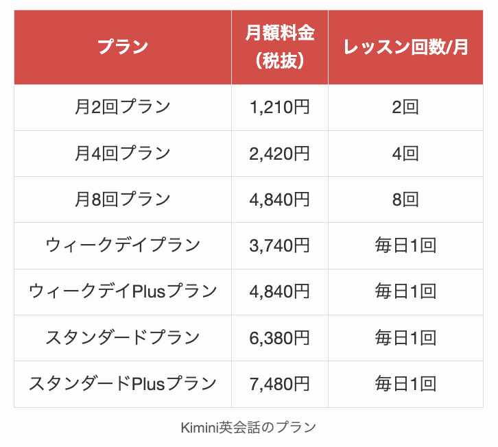 Kimini英会話のプラン