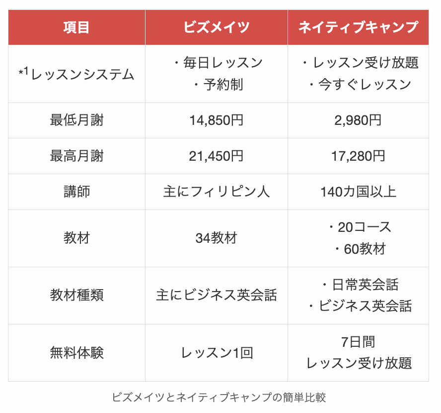 ビズメイツとネイティブキャンプの簡単比較